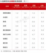運動飲料檢測報(bào)告：正能(néng)量or糖衣炮彈