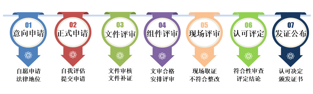 認可(kě)流程圖
