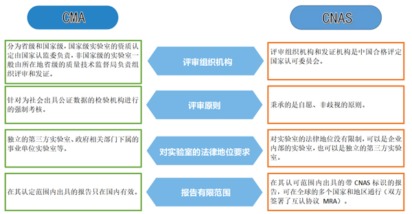 資質認定計(jì)量認證（CMA）與國(guó)家(jiā)實驗室認可(kě)（CNAS）有(yǒu)何區(qū)别？