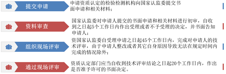 對(duì)檢測機(jī)構的(de)計(jì)量認證大(dà)緻可(kě)以分(fēn)為(wèi)以下(xià)四個(gè)主要(yào)步驟