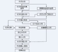 6大(dà)行(xíng)業(yè)失效分(fēn)析一(yī)網打盡