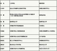 大(dà)化(huà)所張麗(lì)華等入選第十二屆中國(guó)青年(nián)女(nǚ)科(kē)學家(jiā)獎