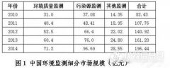 物(wù)聯網應在環境監測中發揮更大(dà)作(zuò)用(yòng)