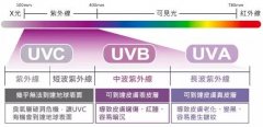 本周末高(gāo)溫預警！我們今天聊聊紫外(wài)線