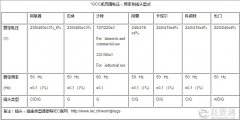 海(hǎi)灣七國(guó)GCC認證我們應該注意啥？