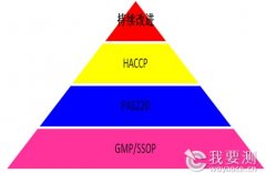 SGS談新食品安全法下(xià)的(de)食品安全管理(lǐ)