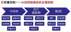 7億建中藥标準 中藥标準要(yào)破局了(le)
