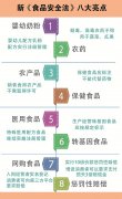 圖解新食品安全法八大(dà)亮(liàng)點