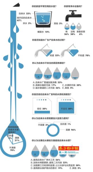 南(nán)都(dōu)相(xiàng)關民(mín)調顯示，三成受訪者認為(wèi)應加強第三方檢測和(hé)監督，讓公衆參與水(shuǐ)質監測