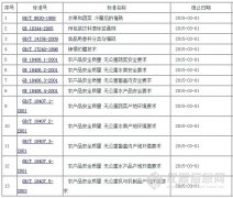 國(guó)标委廢止13項國(guó)家(jiā)标準