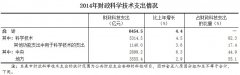 2014全國(guó)科(kē)技(jì)經費(fèi)投入統計(jì)公報(bào) 儀器(qì)儀表企業(yè)研發投入169億..