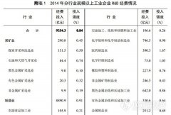 科(kē)技(jì)部公布2014年(nián)全國(guó)科(kē)技(jì)經費(fèi)投入統計(jì)公報(bào) 涉食品制(zhì)藥等多(duō)個(gè)行(xíng)業(yè)..