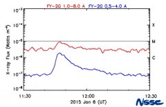 風(fēng)雲二号08星攜空(kōng)間(jiān)環境監測分(fēn)系統成功發射入軌