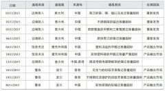 食品接觸材料産品預警信息