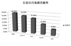 河(hé)北(běi)11市(shì)完成PM2.5源解析