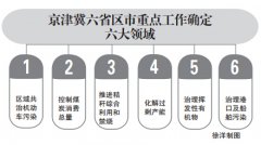 京津冀六省區(qū)市(shì)2015年(nián)大(dà)氣治理(lǐ)重點工(gōng)作(zuò)出台