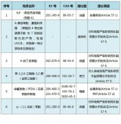 歐盟拟将6種物(wù)質列入高(gāo)度關注物(wù)質(SVHC)清單征詢公衆意見(jiàn)..