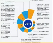 盤點：2015年(nián)中國(guó)大(dà)氣污染防治大(dà)事(shì)記