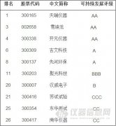 國(guó)産儀器(qì)商兼并整合提速 可(kě)持續發展排名公布
