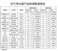質檢總局檢測報(bào)告告訴你(nǐ)，哪款空(kōng)氣淨化(huà)器(qì)更靠譜
