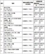 歐盟發布法規草(cǎo)案拟在REACH法規附件(jiàn)XIV授權物(wù)質清單中新增12種物(wù)質..