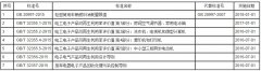 《輕型商用(yòng)車(chē)輛(liàng)燃料消耗量限值》等7項國(guó)家(jiā)标準公布