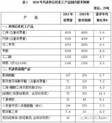 重磅！《石化(huà)和(hé)化(huà)學工(gōng)業(yè)發展規劃（2016－2020年(nián)）》印發 未來(lái)五年(nián)石化(huà)行(xíng)業(yè)..