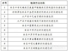 食藥監總局征求十種食品快(kuài)檢方法（附詳細目錄）