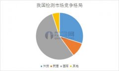 第三方檢測競争激烈 份額減少(shǎo)難敵外(wài)資企業(yè)