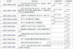 《原子(zǐ)力顯微(wēi)鏡測量濺射薄膜表面粗糙度的(de)方法》等标準發布..