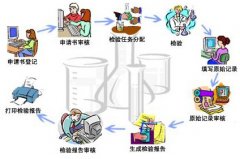 實驗室信息管理(lǐ)系統LIMS的(de)25個(gè)典型模塊