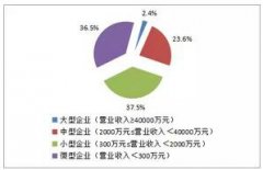 2015年(nián)度環境服務業(yè)财務統計(jì)數(shù)據新鮮出爐 環境監測利潤率居第二..