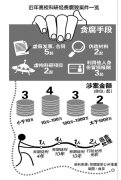 盤點12起科(kē)研經費(fèi)案：15名學術(shù)領軍人(rén)物(wù)涉貪