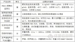 四極杆質譜等入選首台(套)重大(dà)裝備推廣目錄