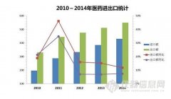2014年(nián)我國(guó)醫(yī)藥外(wài)貿再創曆史新高(gāo)