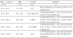 穹頂之下(xià)：幾張表看(kàn)懂(dǒng)國(guó)內(nèi)外(wài)PM2.5标準