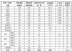 環保部更新地(dì)表水(shuǐ)國(guó)控點位 數(shù)量增加近(jìn)兩倍