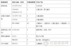 2014年(nián)12月(yuè)份紡織及鞋類産品召回情況統計(jì)