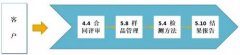三分(fēn)鐘(zhōng)變身(shēn)實驗室管理(lǐ)專家(jiā)-實驗室過程管理(lǐ)圖解