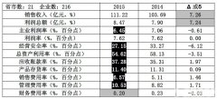 2015年(nián)1-5月(yuè)實驗分(fēn)析儀器(qì)行(xíng)業(yè)經濟運行(xíng)簡況