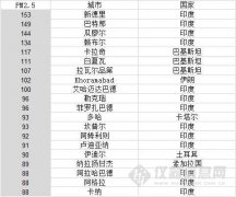 中國(guó)城(chéng)市(shì)“落榜”世界空(kōng)氣最差20城(chéng)