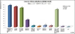 CNAS認可(kě)信息統計(jì)彙總(截止2014年(nián)10月(yuè)31日(rì))