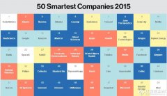 2015全球最聰明(míng)企業(yè)TOP50出爐 Illumina不(bù)再是(shì)NO.1