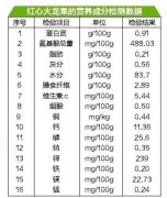糖尿病患者不(bù)能(néng)吃(chī)火(huǒ)龍果?檢測數(shù)據揭真相(xiàng)