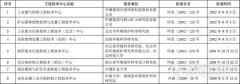 環保部公布42個(gè)國(guó)家(jiā)環境保護工(gōng)程技(jì)術(shù)中心名單 17個(gè)在建..