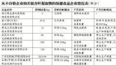 保健食品面臨多(duō)項提取物(wù)标準缺失