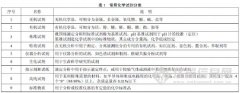 實驗室常用(yòng)化(huà)學試劑有(yǒu)效期探索