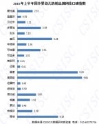 2015上(shàng)半年(nián)國(guó)外(wài)嬰幼兒(ér)奶粉品牌口碑報(bào)告出爐