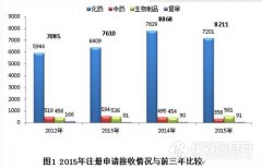 藥審中心交作(zuò)業(yè) CDE2015年(nián)度藥品審評報(bào)告出爐