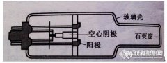 2016重大(dà)科(kē)學儀器(qì)專項之“空(kōng)心陰極燈”